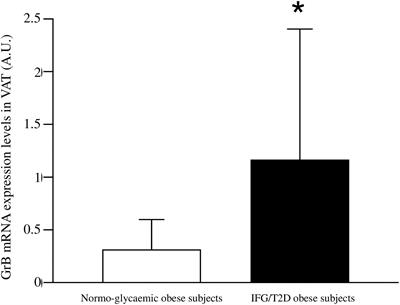 Granzyme B Expression in Visceral Adipose Tissue Associates With Local Inflammation and Glyco-Metabolic Alterations in Obesity